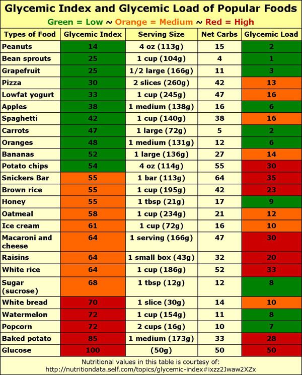 Carbohydrates and the Glycemic Index – A Daily Dose Consulting, LLC